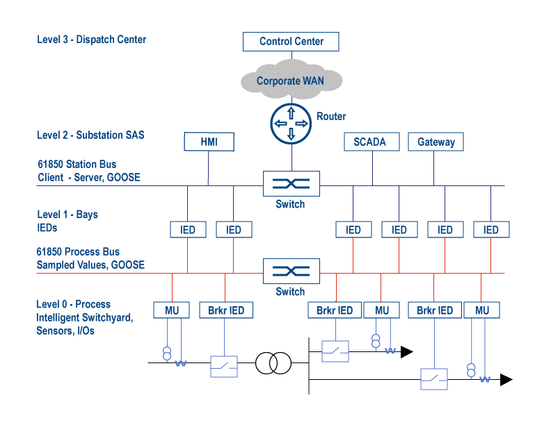 工業(yè)平板電腦廠家:現(xiàn)代化電網(wǎng)變電站的數(shù)字虛擬化